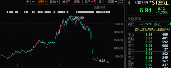 雷炸了！昔日“最贵ST股”左江科技宣告，或将终止上市！跨界受挫，这家公司戴帽！