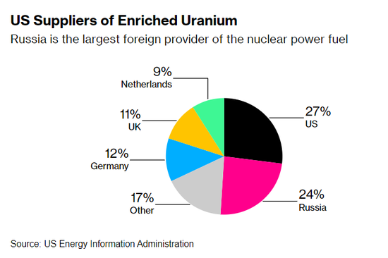 美参议院通过浓缩铀禁令！俄罗斯或遭法案“核打击”？