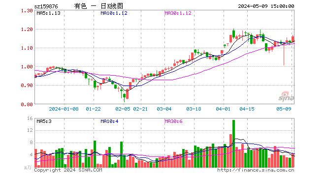 “钴奶奶”登场！重磅新规将出，锂电狂飙，能源金属获益！有色龙头ETF（159876）盘中涨超3%！