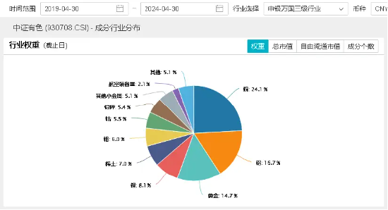 “钴奶奶”登场！重磅新规将出，锂电狂飙，能源金属获益！有色龙头ETF（159876）盘中涨超3%！